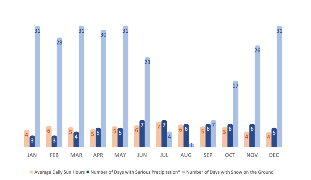 Climate chart with sun, rain and snow info for Kredarica, Julian Alps, Slovenia