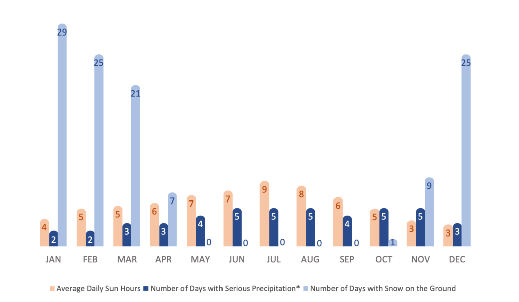 Climate chart with sun, rain and snow details for Ratece, Julian Alps, Slovenia