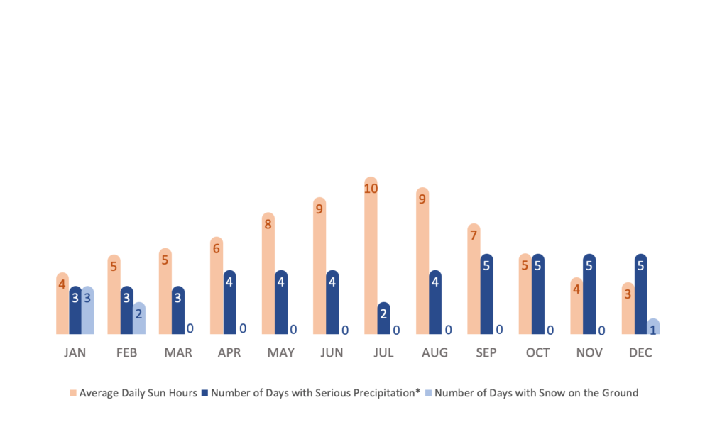 Climate chart with sun, rain and snow info for Tomaj, Karst Region, Slovenia