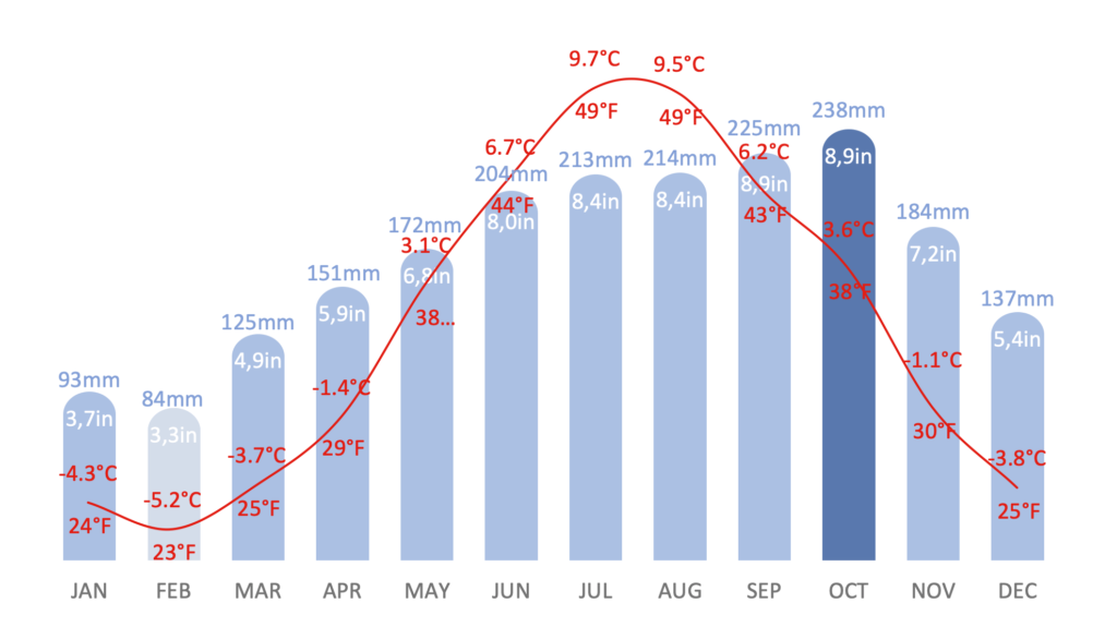 Climate chart with temperatures and precipitation for Kredarica, Julian Alps, Slovenia