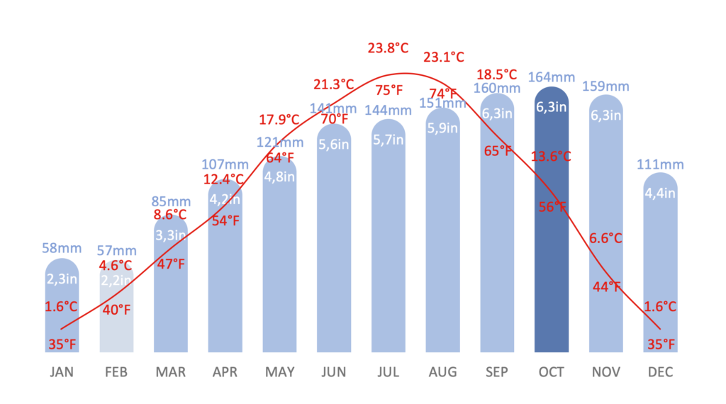 Climate chart with sun, rain and snow info for Ratece, Julian Alps, Slovenia