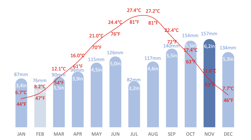 Climate chart with temperatures and precipitation for Tomaj, Karst Region, Slovenia