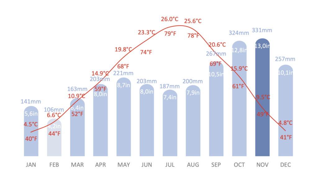 Temperature and precipitation climate chart for Bovec, Slovenia