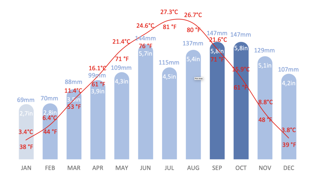 Temperature and precipitation climate chart for Ljubljana, Slovenia