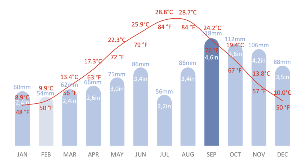 Temperature and precipitation climate chart for Piran, Slovenia